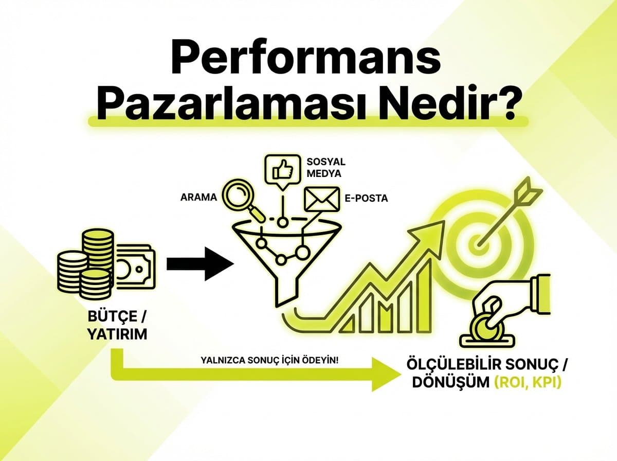 Performans Pazarlama Nedir? Modern Disiplinin Sessiz Karmaşıklığı ve Profesyonel Orkestrasyon (2026)